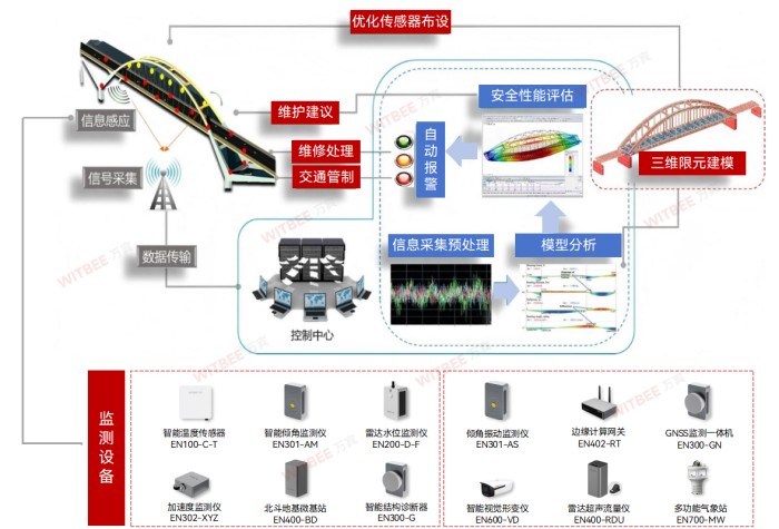 桥梁安全面临多重挑战，智能监测实现“未病先治”.jpg