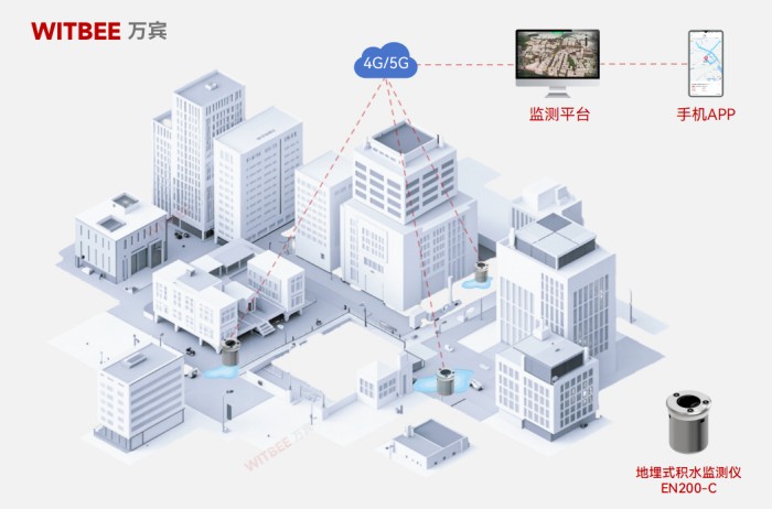 城市易积水点位监测,如何让积水 “无所遁形”?