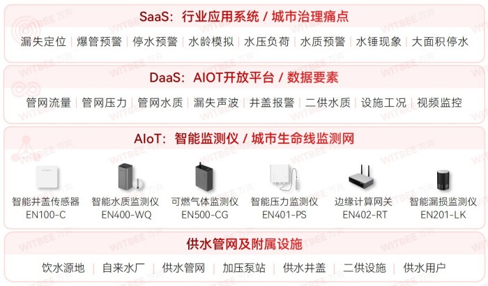 爆管预警前置!拧紧供水管网“安全阀”