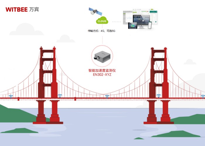 中小型桥梁加速度预警,让城市交通更安全
