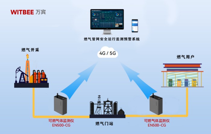 燃气管网监管数智化升级,实现泄漏隐患“早预警”.jpg