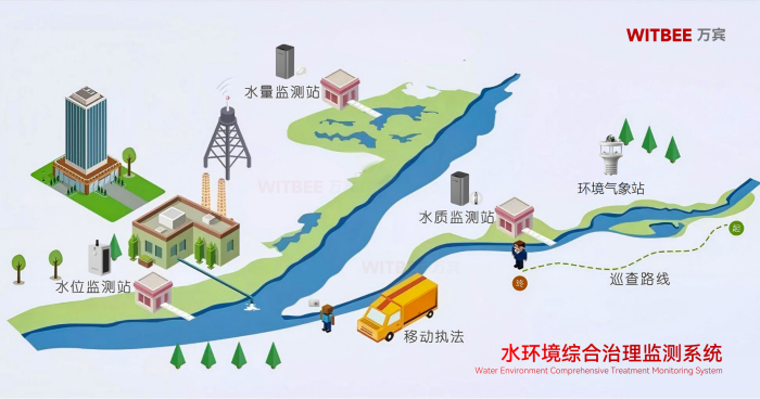 水环境综合治理监测系统：全链条守护城市水生态