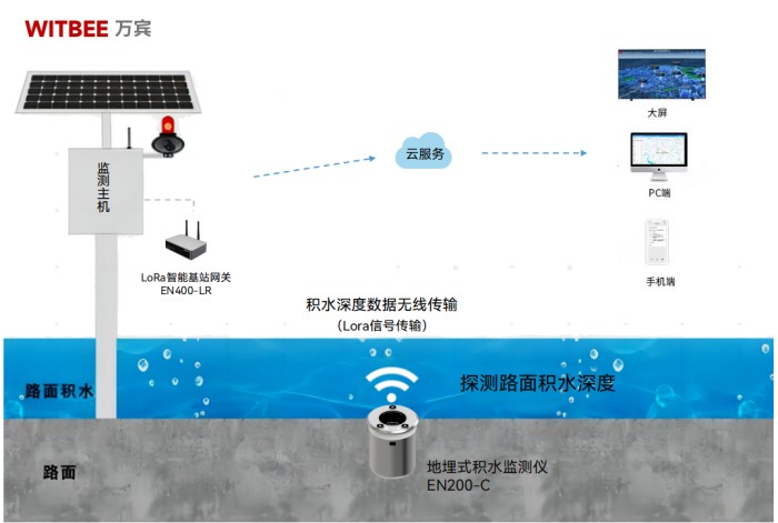2025-05-27_155351 地埋式积水监测仪:科技助力城市内涝治理