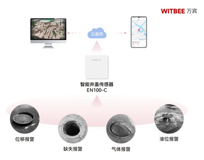 智能井盖传感器—实现源头管控，让脚下安全更有保障