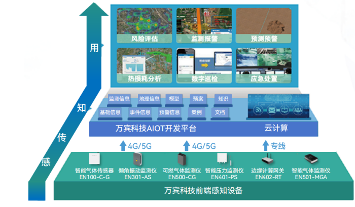 燃气管网监测系统:实时动态监测,绘制管网“健康图谱”