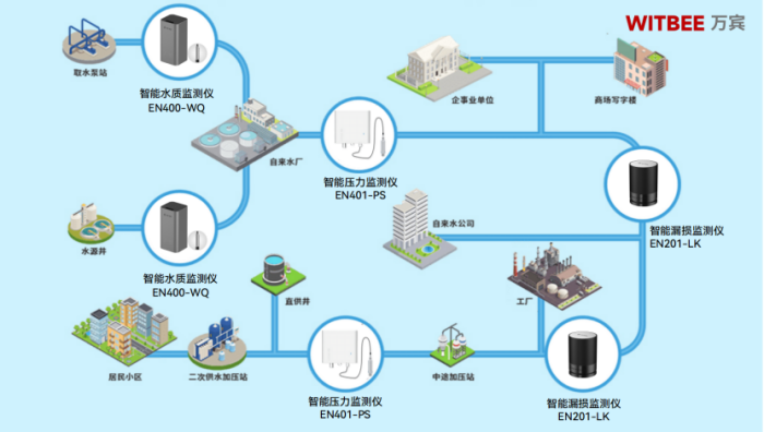 供水管网监测系统:实现供水全流程安全管控