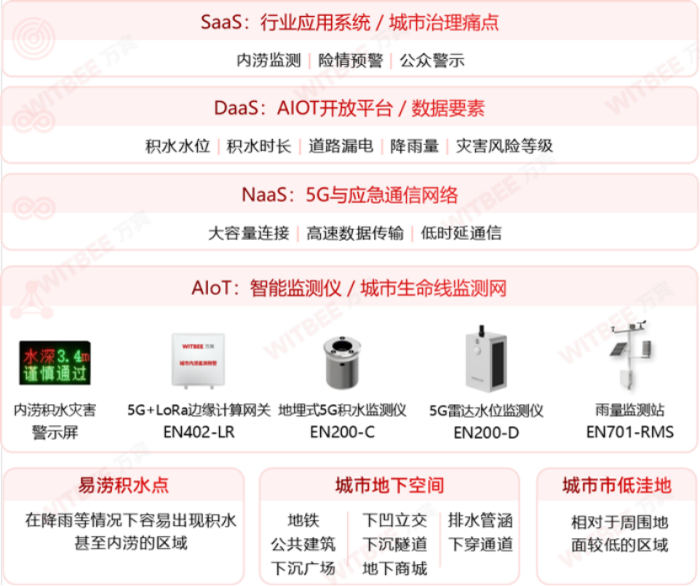 2025052706内涝积水监测系统:以科技为线,编织城市内涝安全防护网570.png