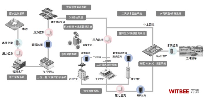 供水管网监测系统:让 “应急抢修” 变为 “提前预防”