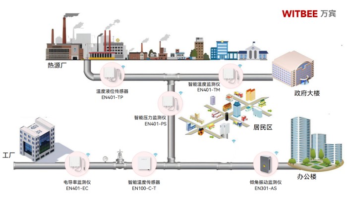 热力管网监测系统:让热力管网隐患无所遁形
