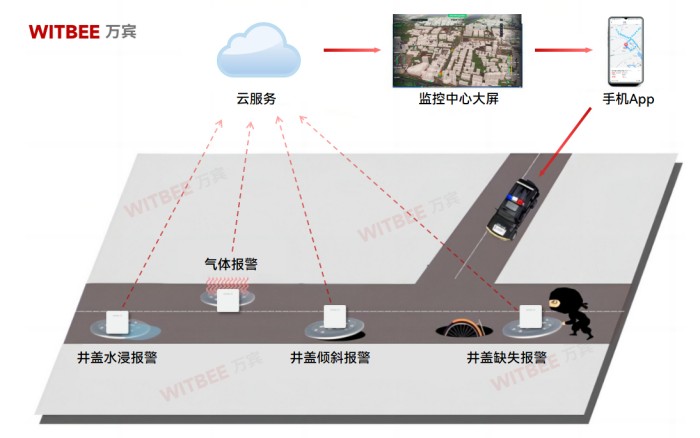 窨井盖安全整治,智能井盖传感器怎么“做”?