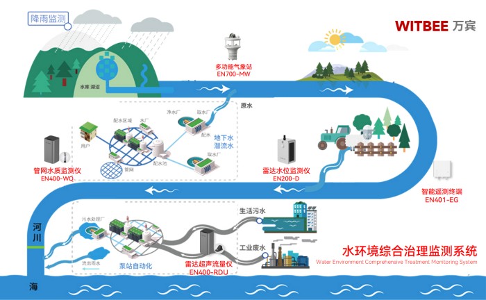 水环境综合治理监测系统:全域感知,让数据 会“说话”