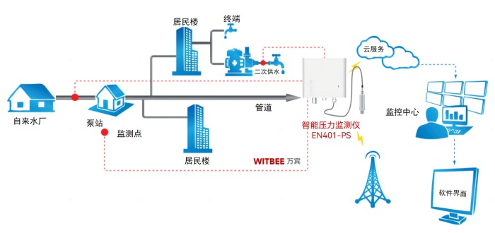 智能压力监测仪:如何及时发现“跑冒滴漏”