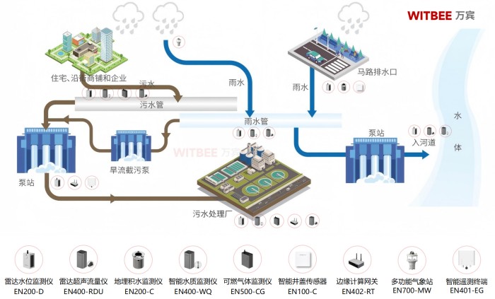 城市生活污水管网“慧”升级,让排水系统管理透明化