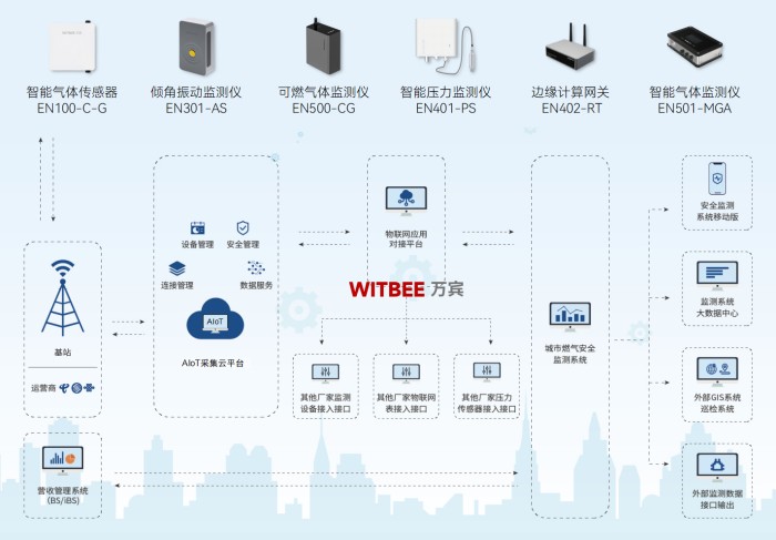 燃气管网监测系统—构建全天候地下监测网络