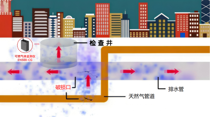 福建南安发生疑似燃气管道破裂爆燃,燃气泄漏如何快速预警?