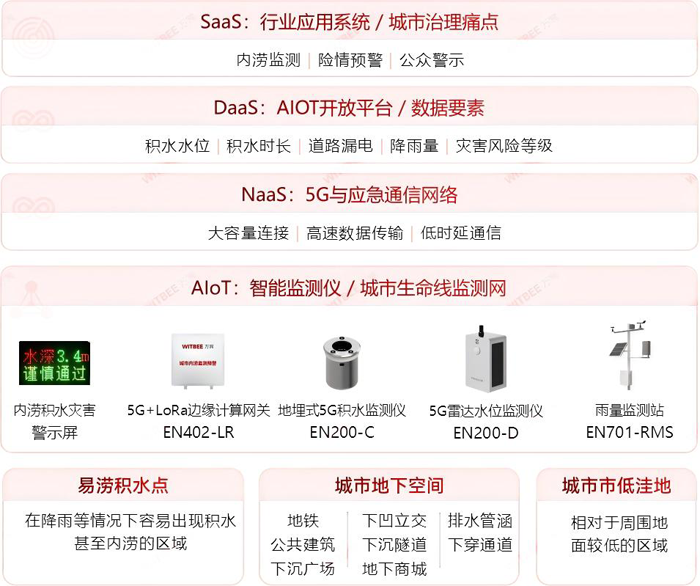内涝积水监测系统:城市内涝风险点位“一屏统揽”