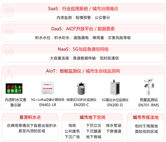 5G+城市生命线风险全域监测感知与预警系统架构.png