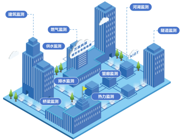 城市生命线安全运行“一网统管”体系建设思路233.png