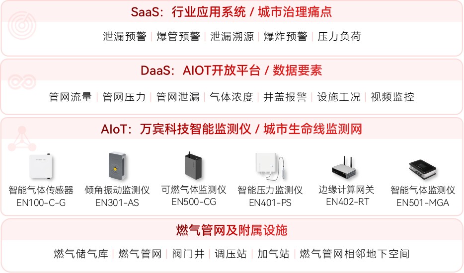 燃气 地下燃气管网监测预警方案