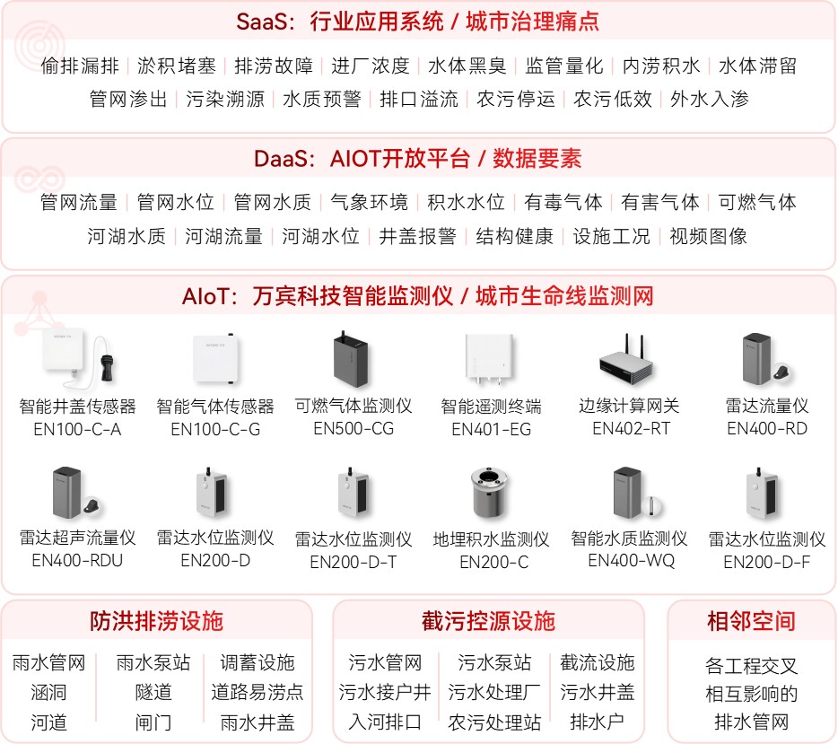 智能排水监测：为城市“血脉”装上智慧“安全阀”