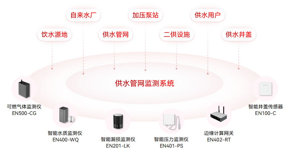 供水管网监测