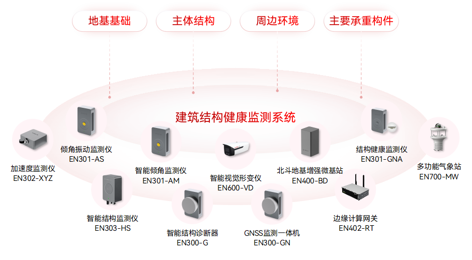 房屋建筑结构监测
