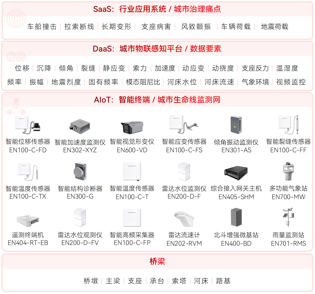自动化监测技术在桥梁健康体检中的优势