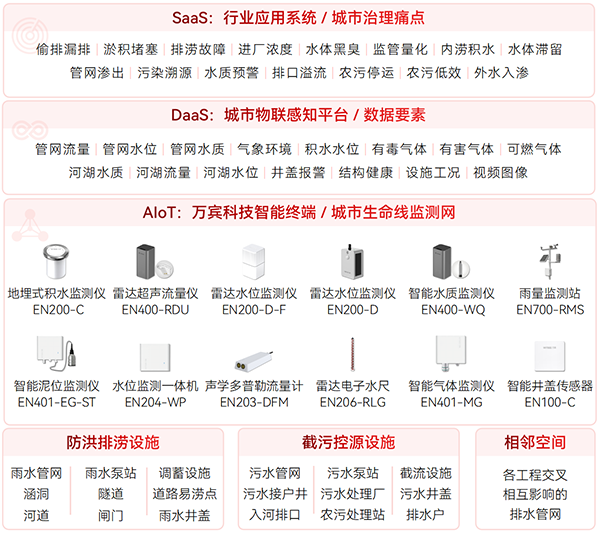 排水管网监测系统如何解决排水能力不足与积水问题