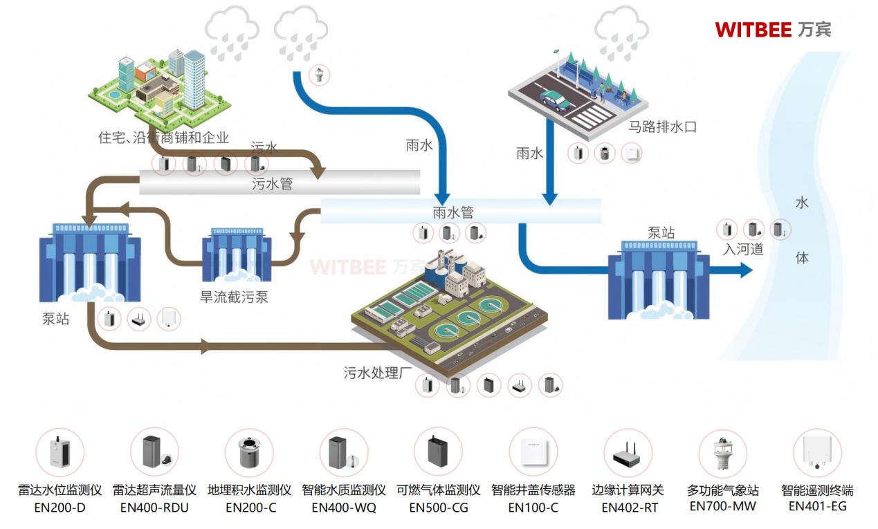 智慧排水监测系统:助力实慧排水智慧升级