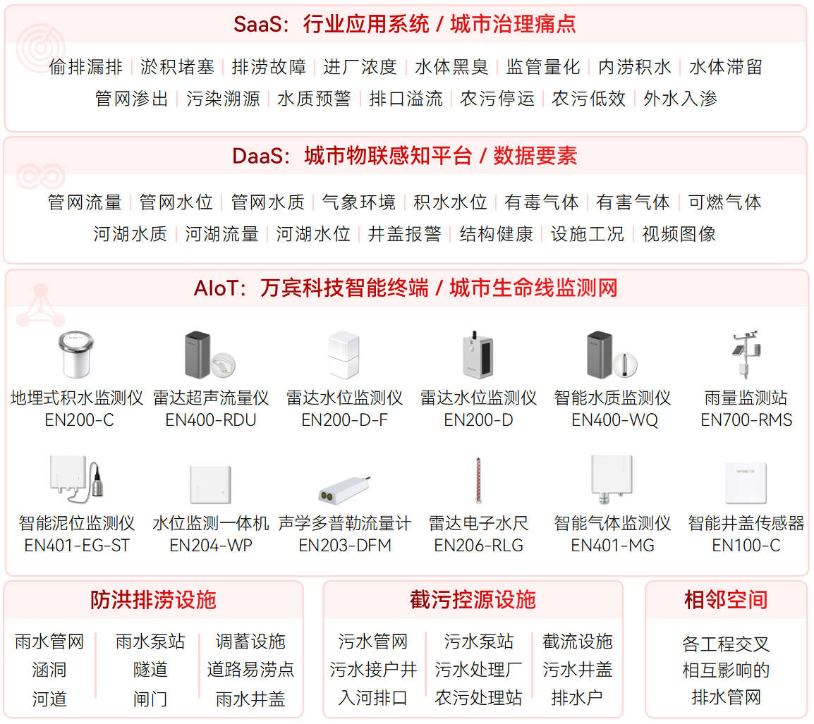 智慧排水监测系统 智慧排水监测系统