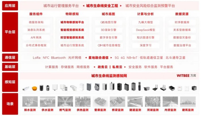 ABUI68eIDxACGAAg-K7ExgYo8ID1zgUwuAg48wQ 城市生命线安全工程系统架构图