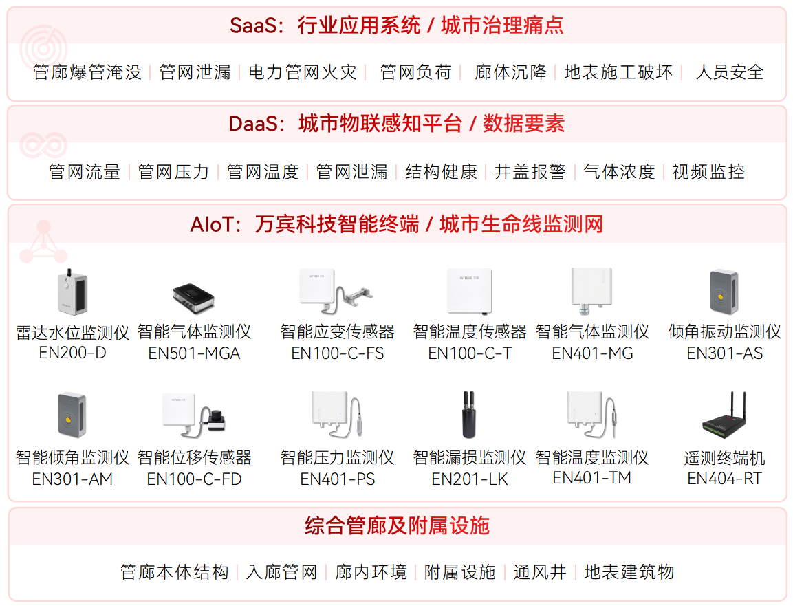 管廊智能监测系统如何为管廊安全构筑主动预警防线？