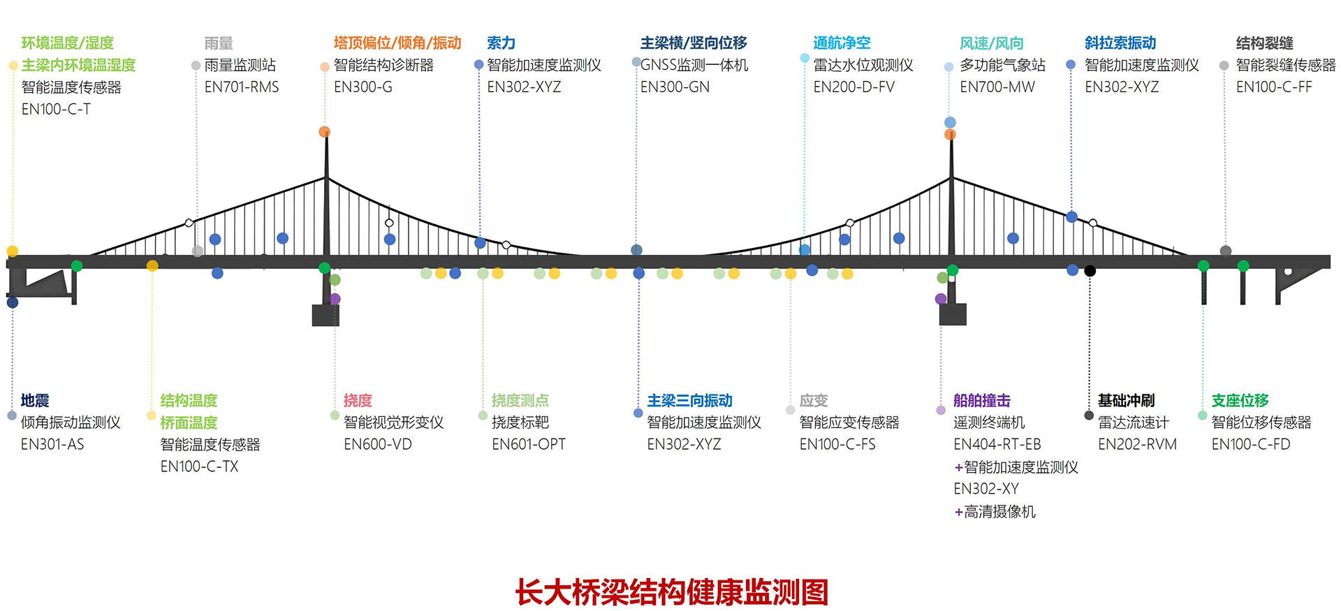 长大桥梁结构健康监测图