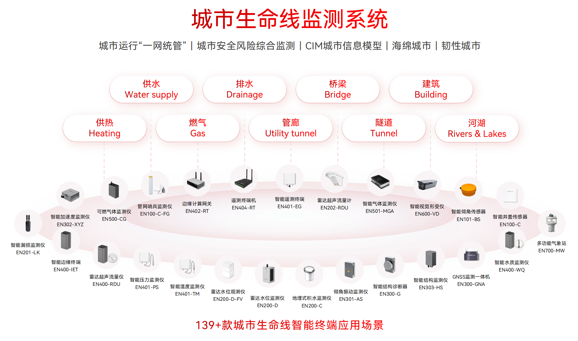 139+款城市生命线智能终端应用场景