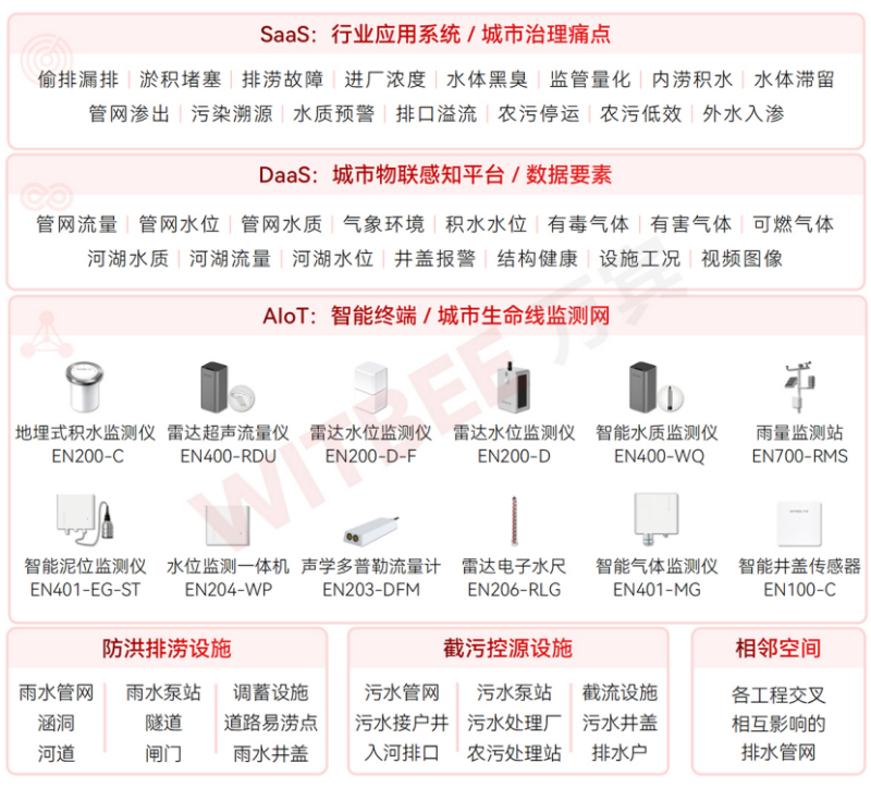 国家发改革委等5部门印发《深化智慧城市发展推进全域数字化转型行动计划》1044
