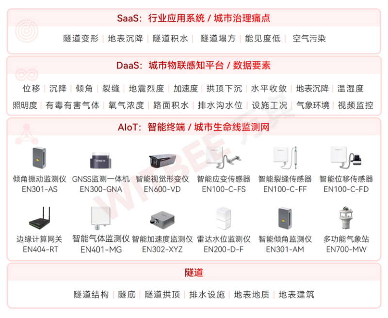 国家发改革委等5部门印发《深化智慧城市发展推进全域数字化转型行动计划》1505