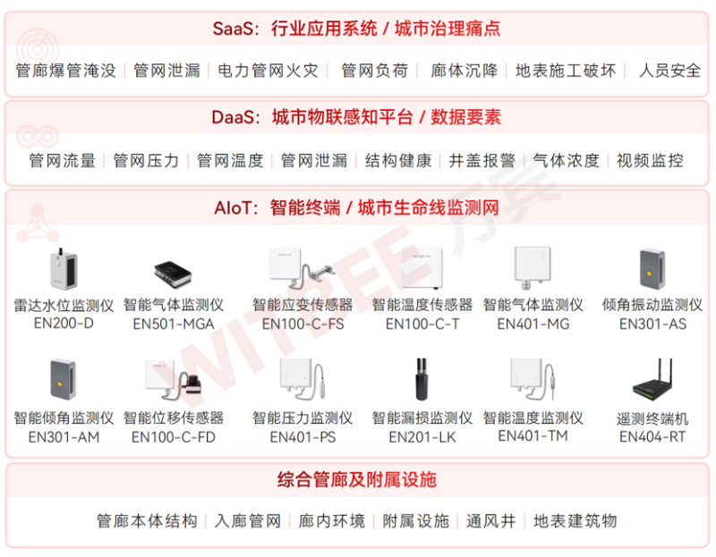 国家发改革委等5部门印发《深化智慧城市发展推进全域数字化转型行动计划》1669