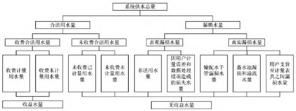 供水管网漏损率的计算与智能监测控制体系构建 (3).jpg