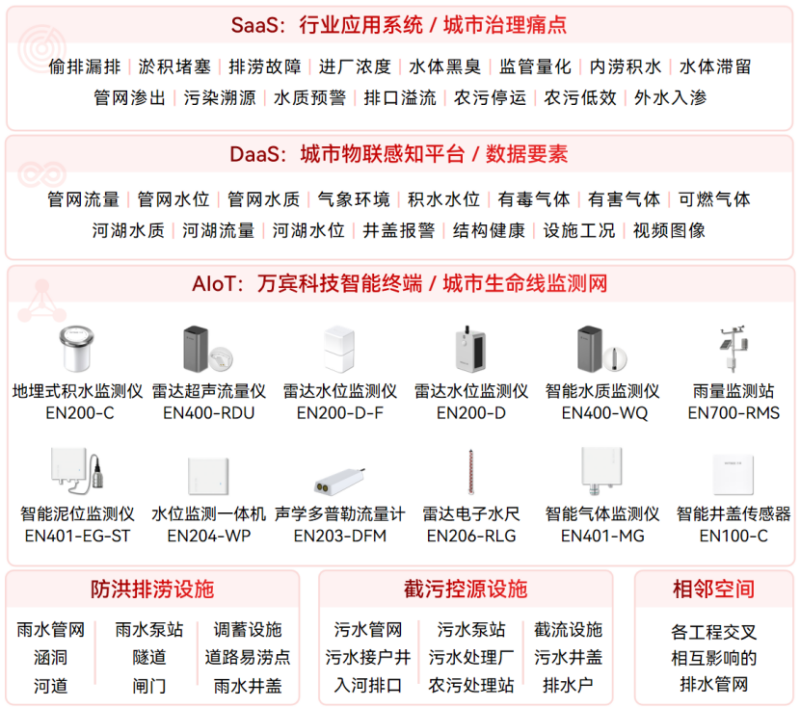 智慧排水监测系统：全天候守护“不打烊”(图2)
