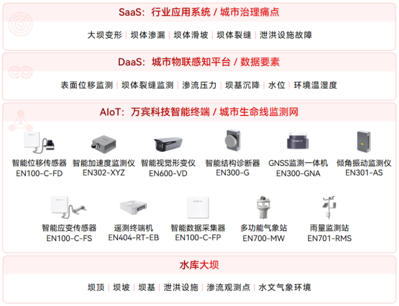 水库大坝安全监测系统破解“难发现、难预判、难处置”痛点(图2)
