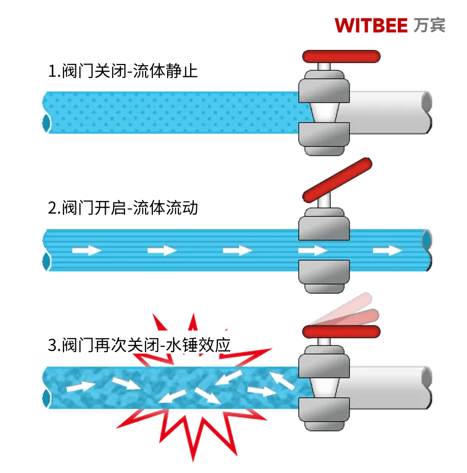 水锤效应强的可怕？智能水锤监测仪让供水管道远离爆裂风险(图1)
