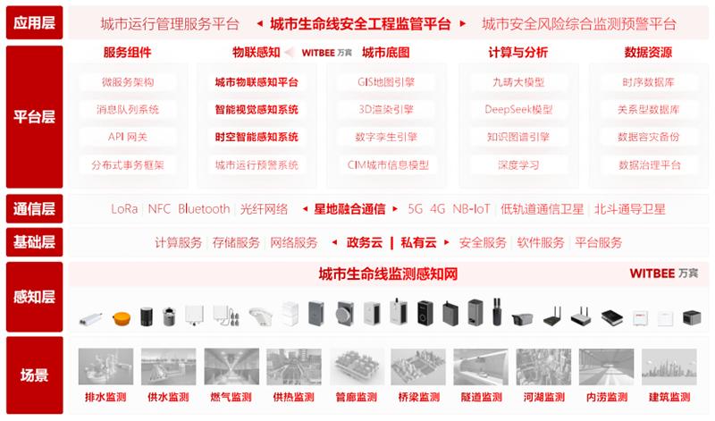 城市生命线监测预警系统:为城市安全构筑“智慧防线”774