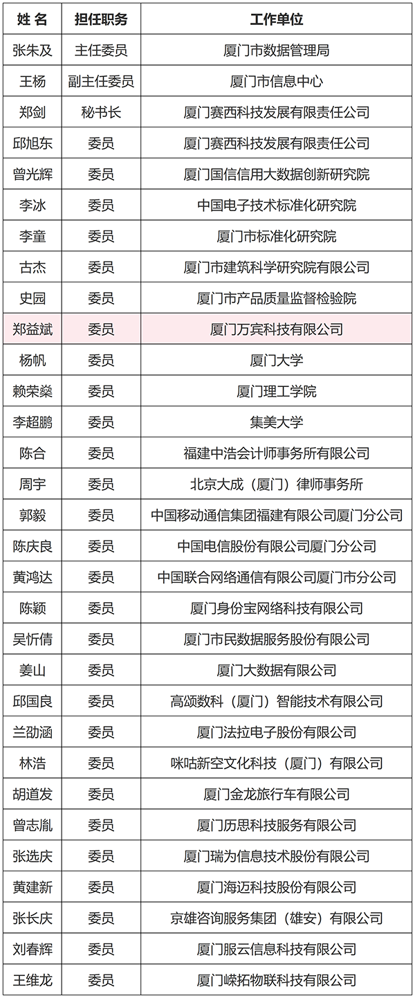 全省首个!厦门市数据标准化技术委员会成立,万宾科技创始人入选31人委员名单(图3) 第一届厦门市数据标准化技术委员会组成