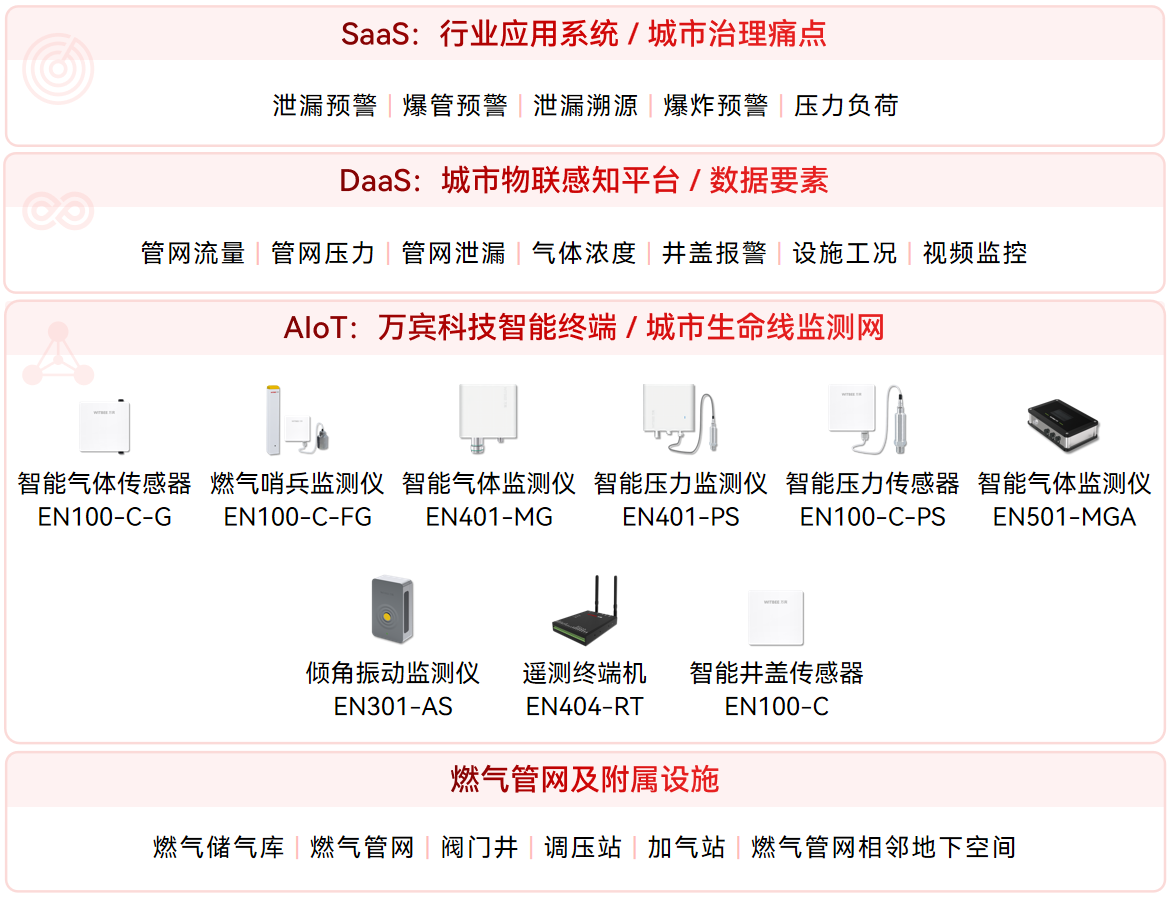 燃气 燃气安全不松懈!燃气管网监测系统,守住城市 “生命线”