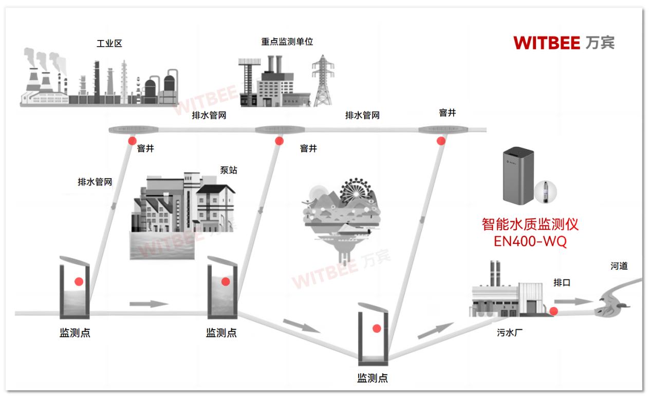 2026-01-09_144153 污水管网水质监测:从“厂端达标”到“过程可控”