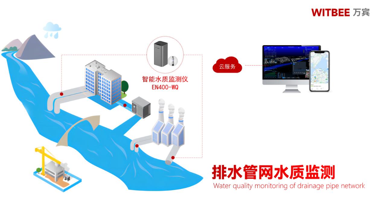 2026-01-09_143931 污水管网水质监测:从“厂端达标”到“过程可控”