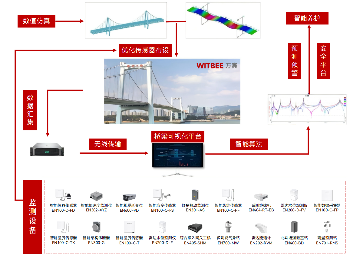 桥梁结构健康监测系统