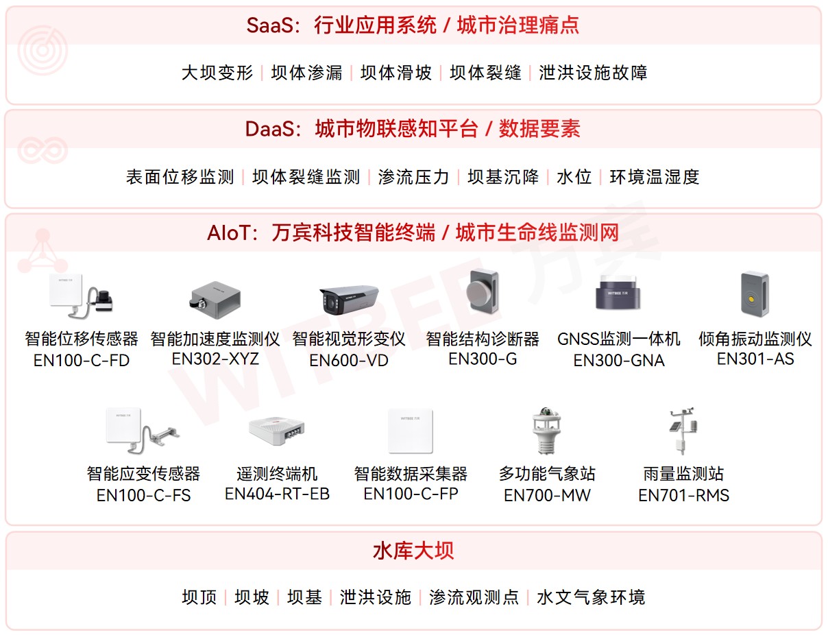 大坝安全新防线:智能监测预警系统24小时在线