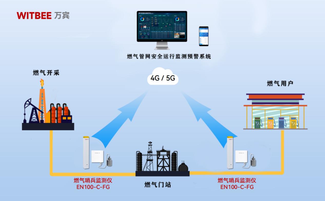 燃气管网如何实现全天候监测?数字哨兵守护燃气安全