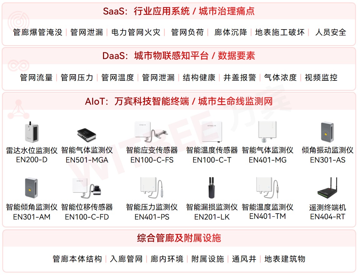 实时守护城市地下血脉,综合管廊监测系统这样做